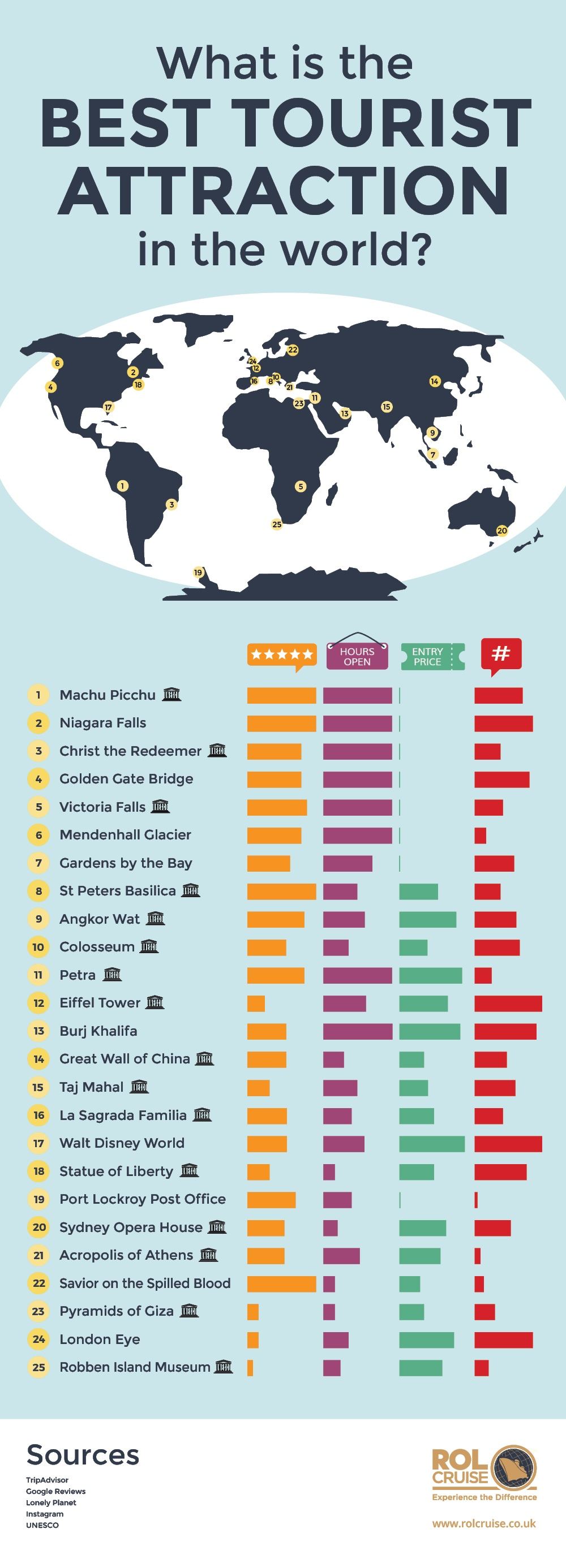 Infográfico What is the best tourist attraction in the word?