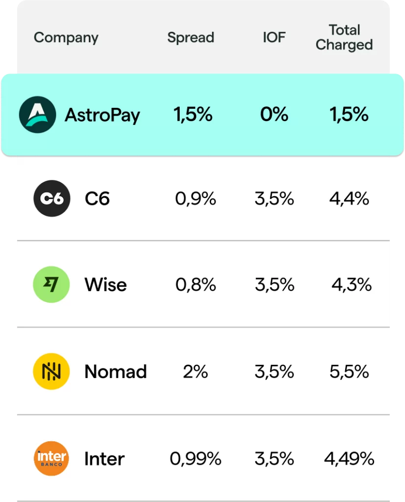 Tabela de comparação entre contas